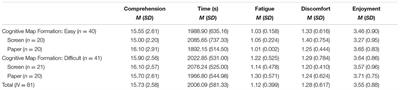 Reading on Paper and Screen among Senior Adults: Cognitive Map and Technophobia